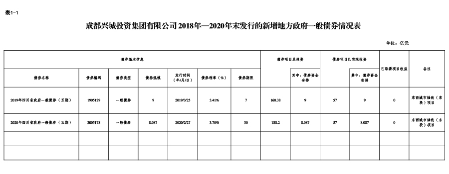 乐鱼官网网页版_乐鱼（中国）官方
-2018年—2020年末发行的新增地方政府一般债券情况表