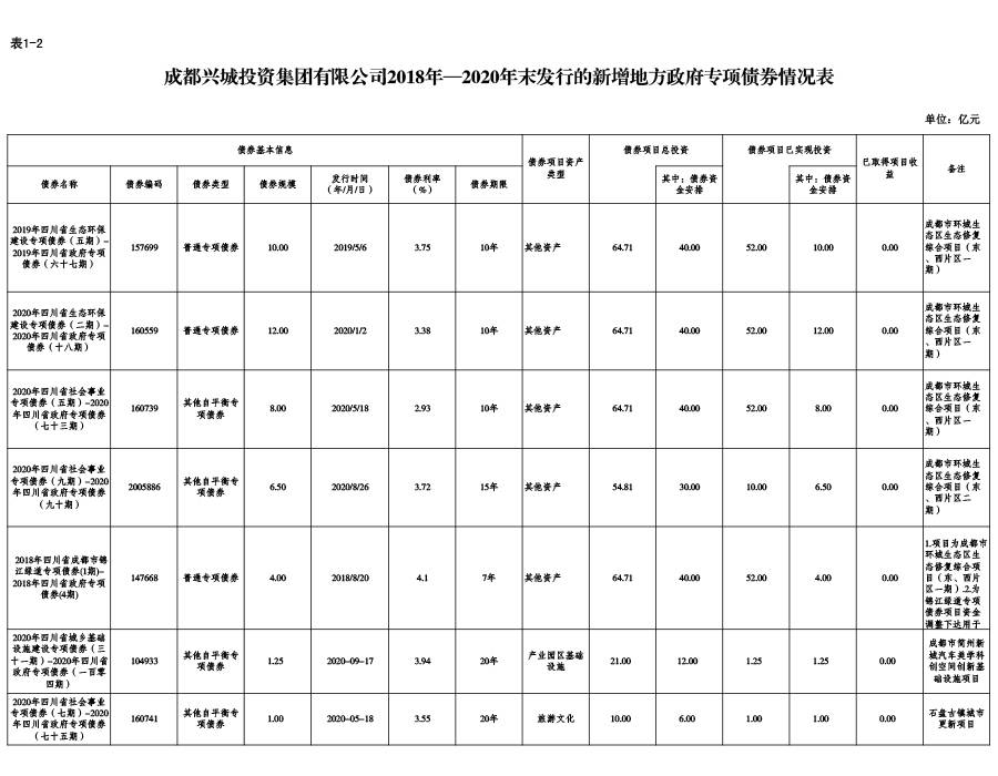 乐鱼官网网页版_乐鱼（中国）官方
2018年—2020年末发行的新增地方政府专项债券情况表
