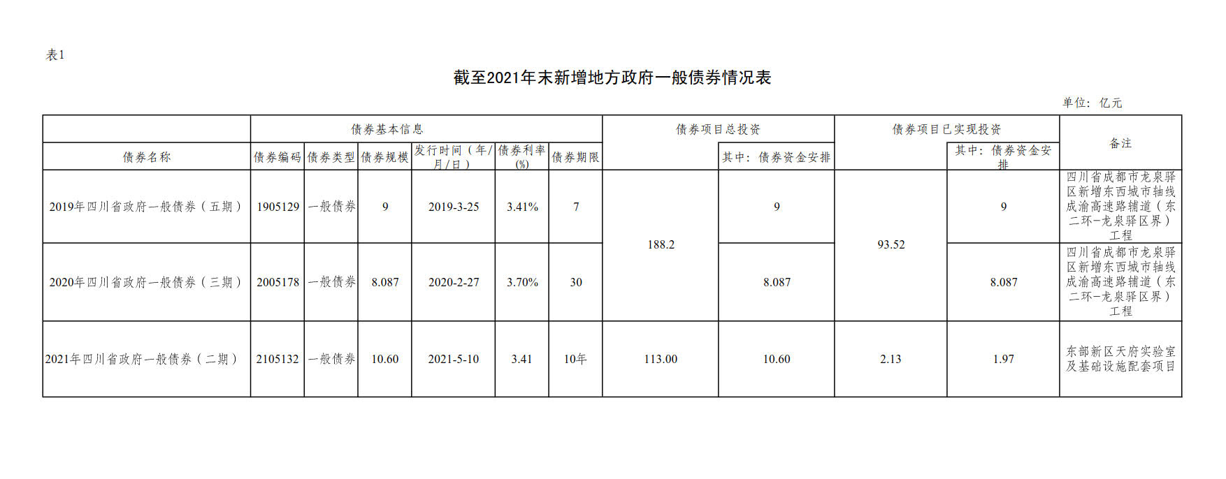 附件1：新增地方政府债券存续期信息公开参考表样 （乐鱼官网网页版_乐鱼（中国）官方
）_2