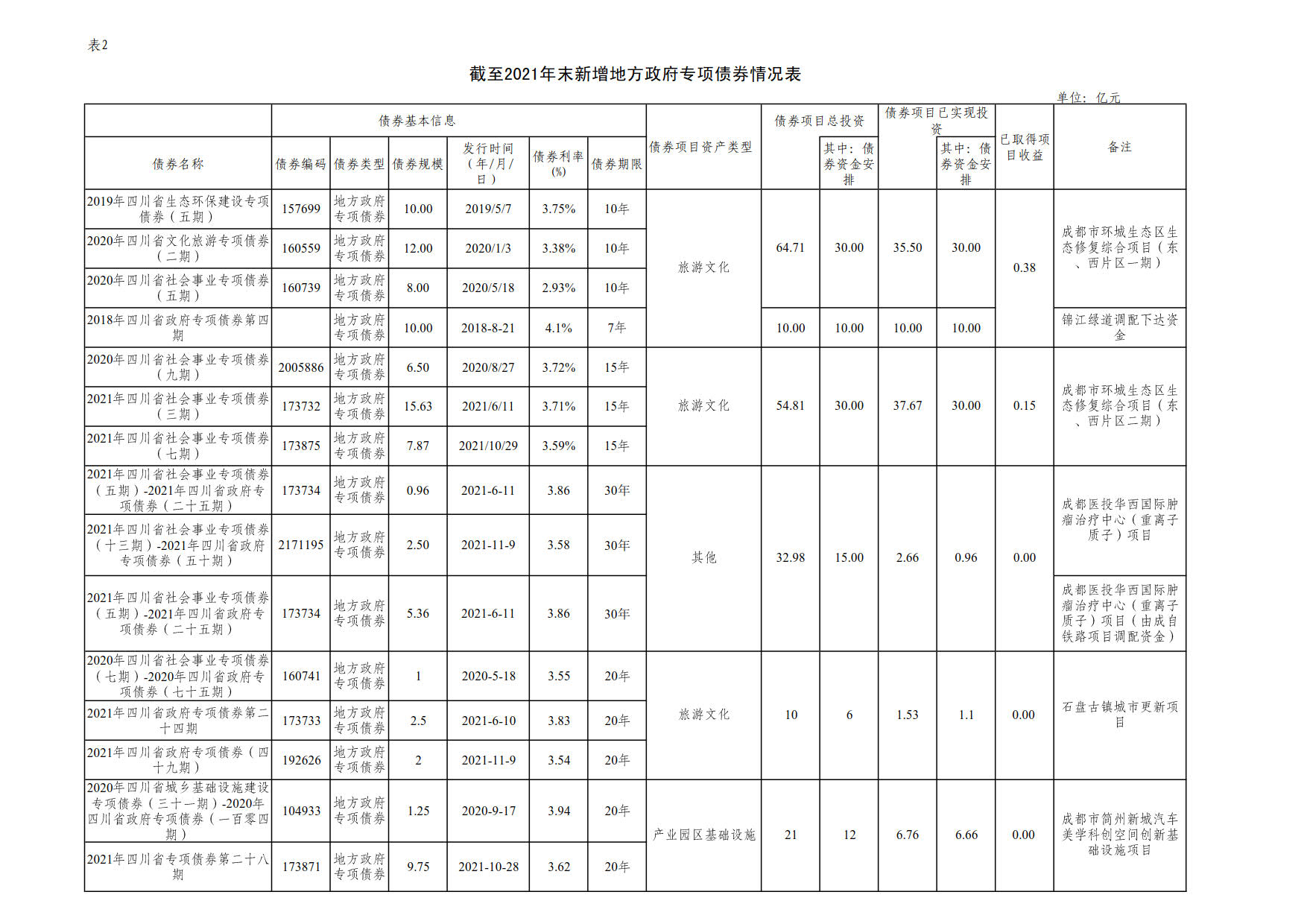 附件2：新增地方政府债券存续期信息公开参考表样 （乐鱼官网网页版_乐鱼（中国）官方
）_1