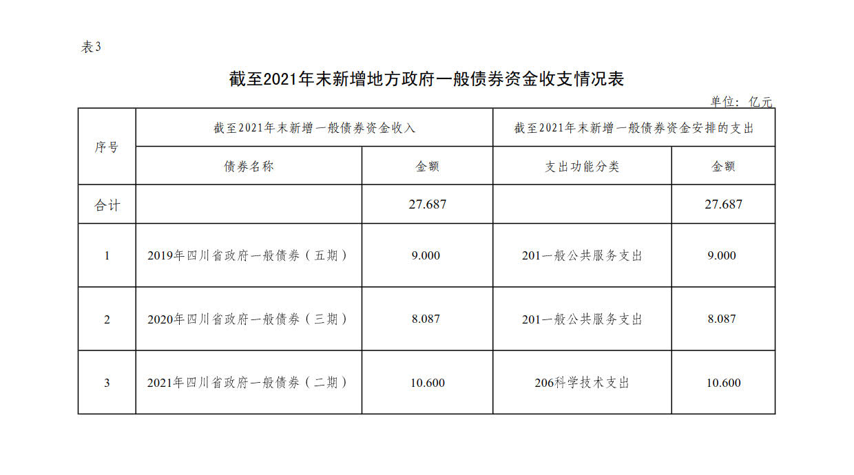 附件3：新增地方政府债券存续期信息公开参考表样 （乐鱼官网网页版_乐鱼（中国）官方
）_1