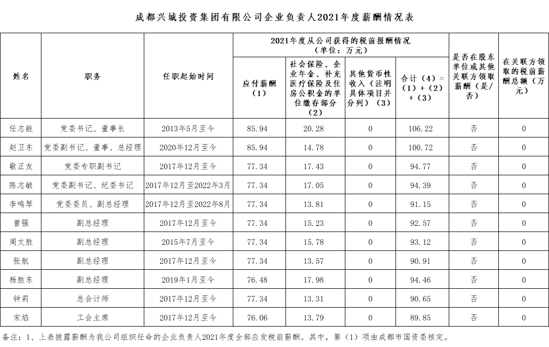 乐鱼官网网页版_乐鱼（中国）官方
企业负责人2021年度薪酬情况表