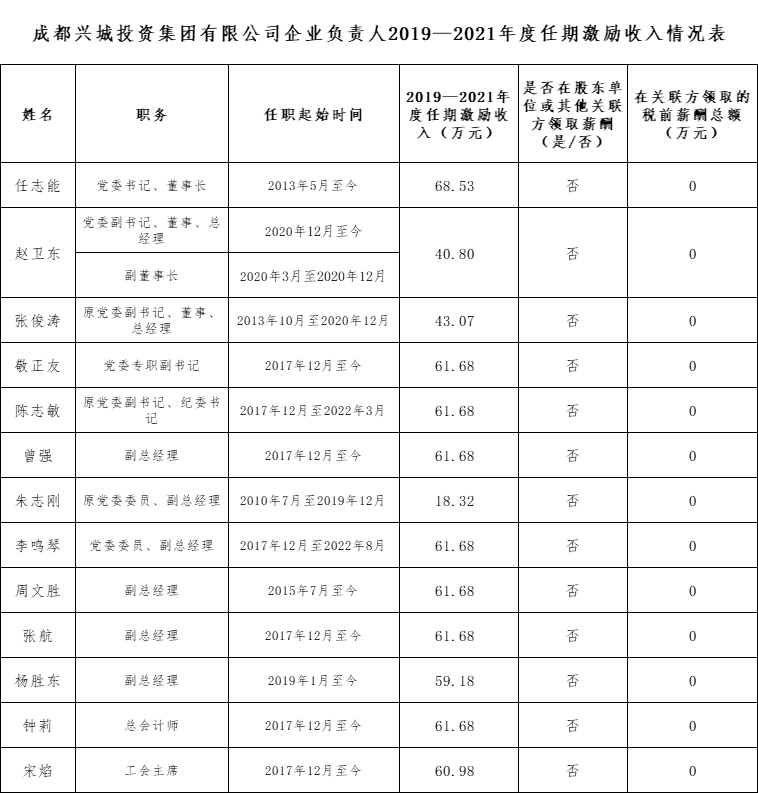 乐鱼官网网页版_乐鱼（中国）官方
企业负责人2019—2021年度任期激励收入情况表