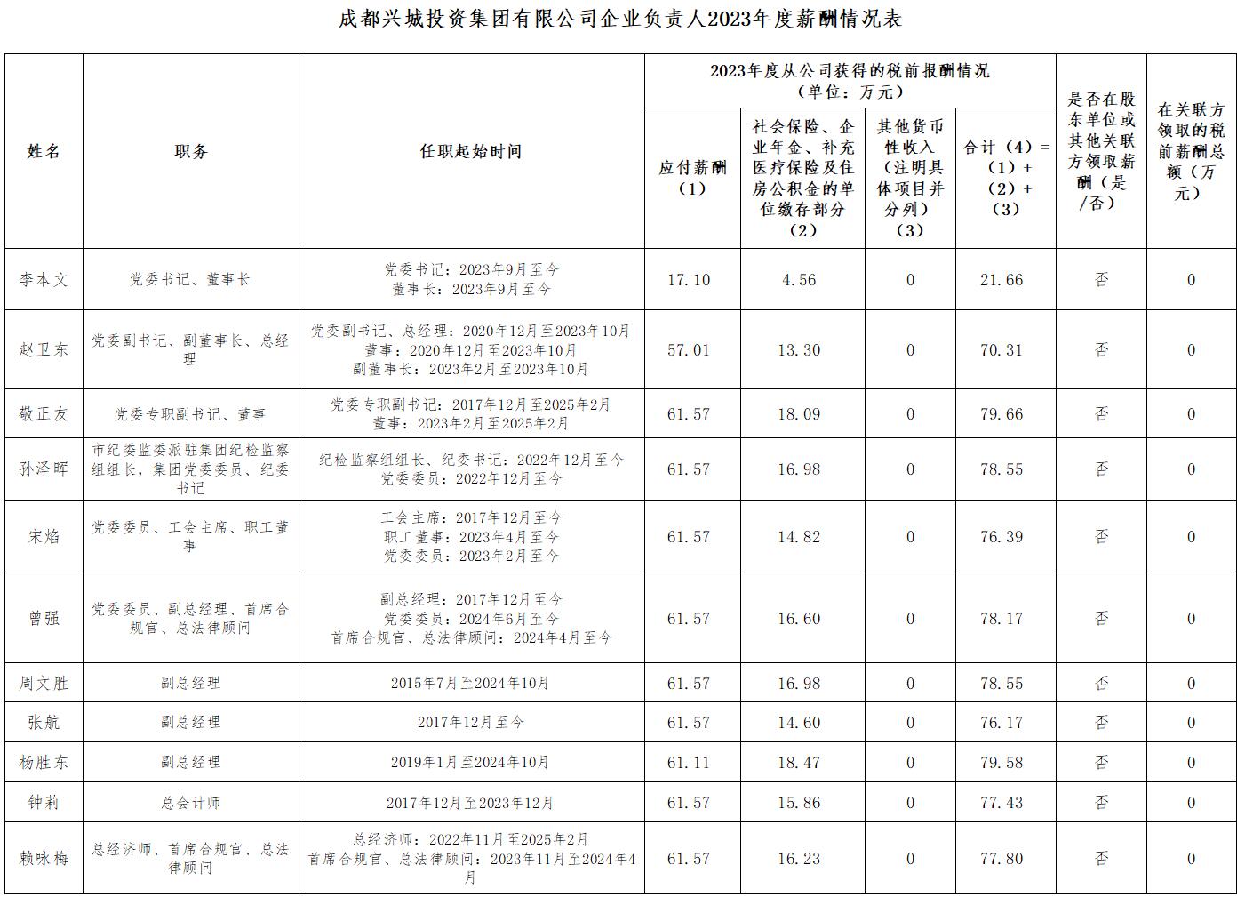 2023薪酬